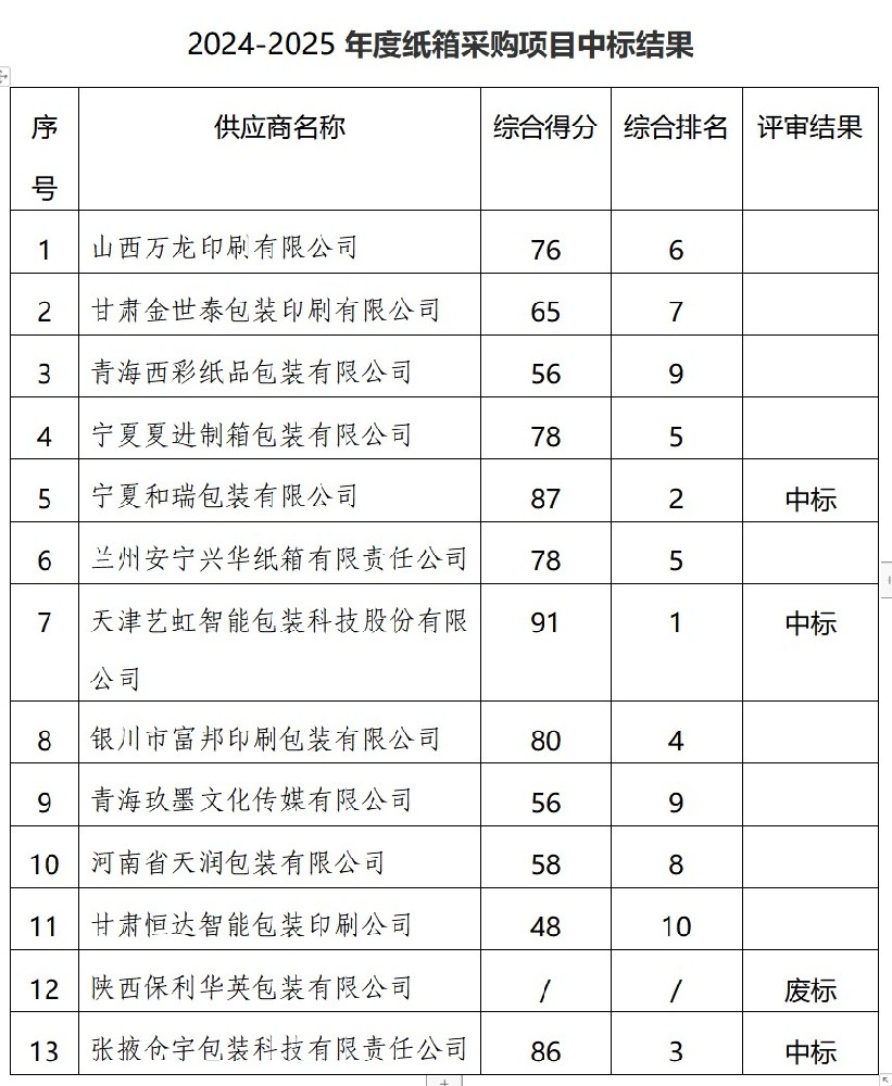 甘肃传祁乳业有限公司2024-2025年度纸箱采购项目中标公告